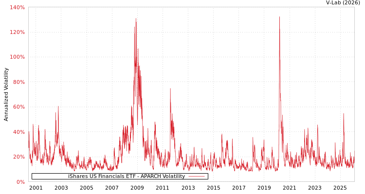 graph of iShares US Financials ETF APARCH