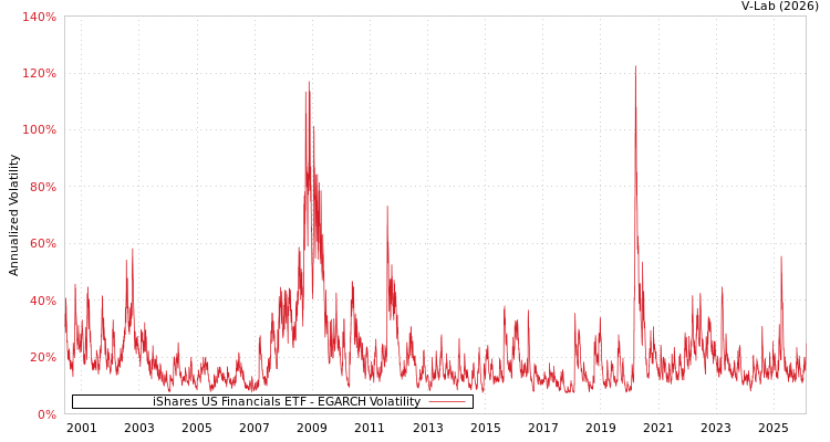 graph of iShares US Financials ETF EGARCH