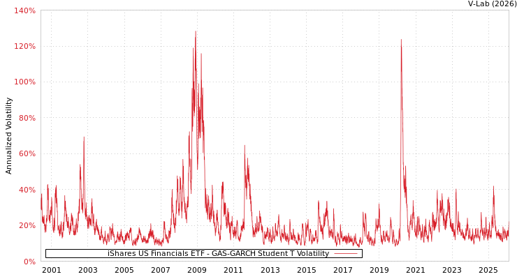 graph of iShares US Financials ETF GAS-GARCH-T