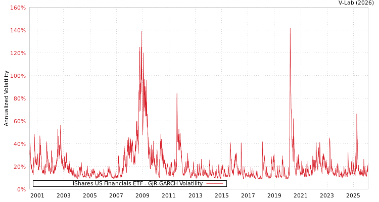 graph of iShares US Financials ETF GJR-GARCH