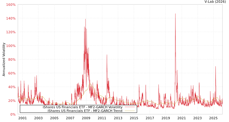 graph of iShares US Financials ETF MF2-GARCH