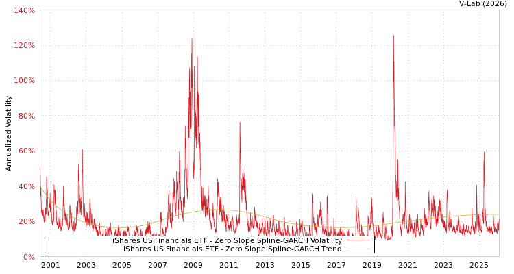 graph of iShares US Financials ETF S0GARCH
