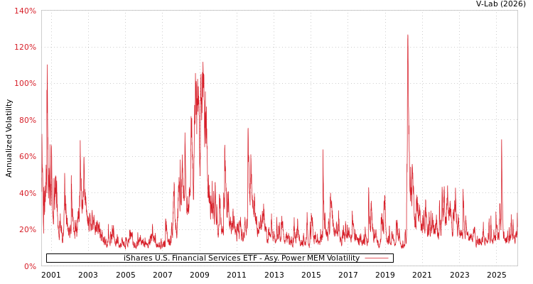 graph of iShares U.S. Financial Services ETF APMEM