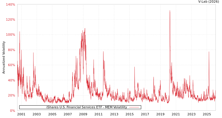 graph of iShares U.S. Financial Services ETF MEM