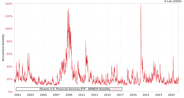 graph of iShares U.S. Financial Services ETF APARCH