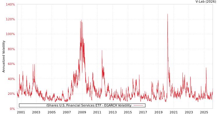 graph of iShares U.S. Financial Services ETF EGARCH