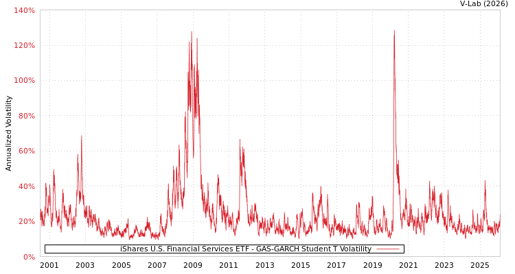 graph of iShares U.S. Financial Services ETF GAS-GARCH-T