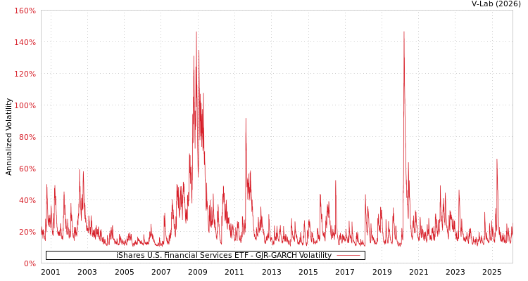 graph of iShares U.S. Financial Services ETF GJR-GARCH
