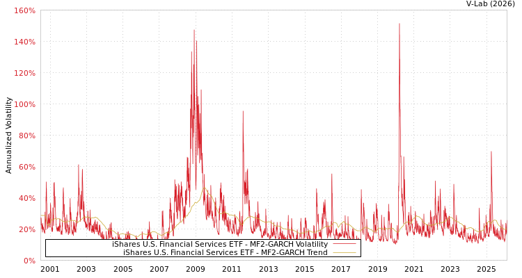 graph of iShares U.S. Financial Services ETF MF2-GARCH