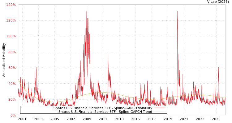graph of iShares U.S. Financial Services ETF SGARCH