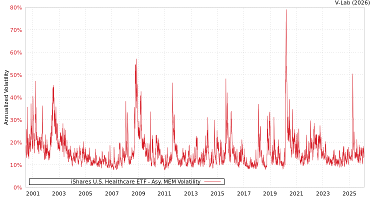 graph of iShares U.S. Healthcare ETF AMEM