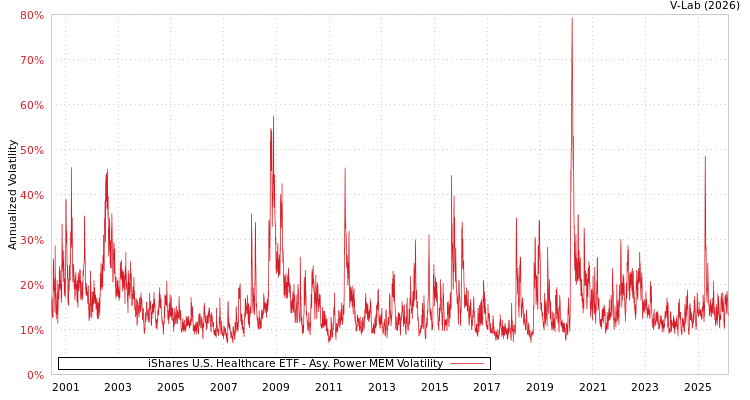 graph of iShares U.S. Healthcare ETF APMEM