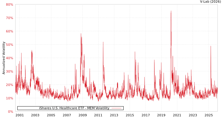 graph of iShares U.S. Healthcare ETF MEM
