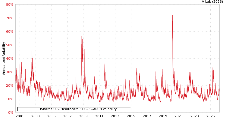 graph of iShares U.S. Healthcare ETF EGARCH