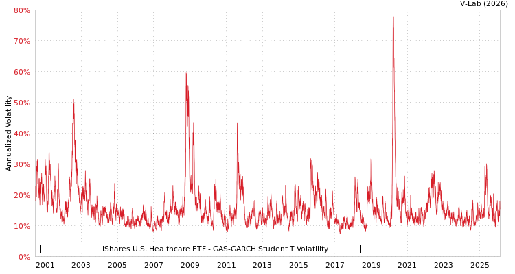 graph of iShares U.S. Healthcare ETF GAS-GARCH-T