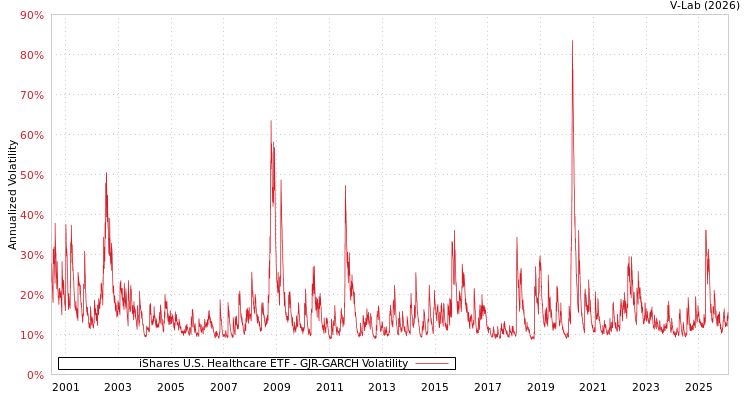 graph of iShares U.S. Healthcare ETF GJR-GARCH