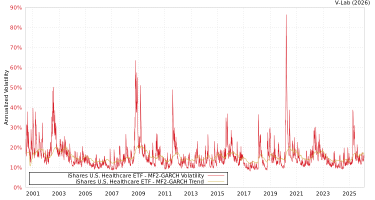 graph of iShares U.S. Healthcare ETF MF2-GARCH