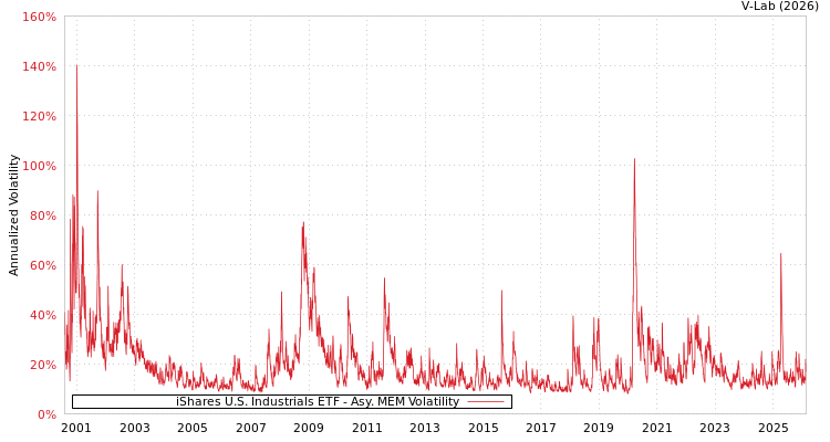 graph of iShares U.S. Industrials ETF AMEM