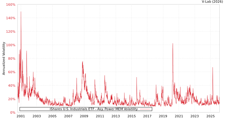 graph of iShares U.S. Industrials ETF APMEM