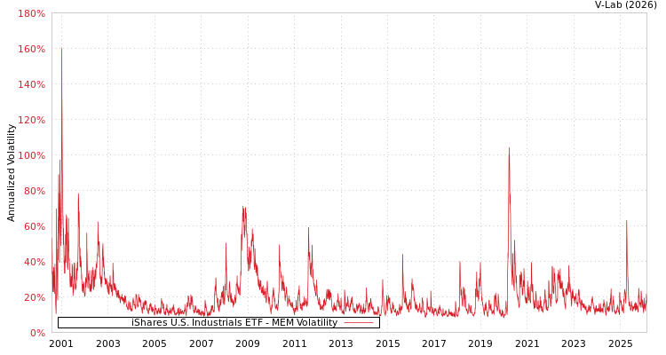 graph of iShares U.S. Industrials ETF MEM