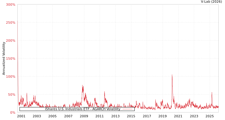 graph of iShares U.S. Industrials ETF AGARCH