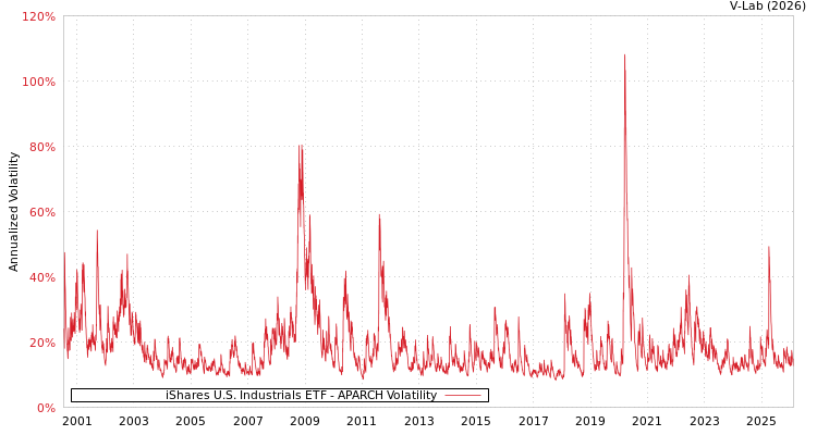graph of iShares U.S. Industrials ETF APARCH