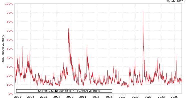 graph of iShares U.S. Industrials ETF EGARCH