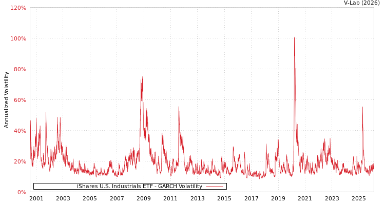 graph of iShares U.S. Industrials ETF GARCH