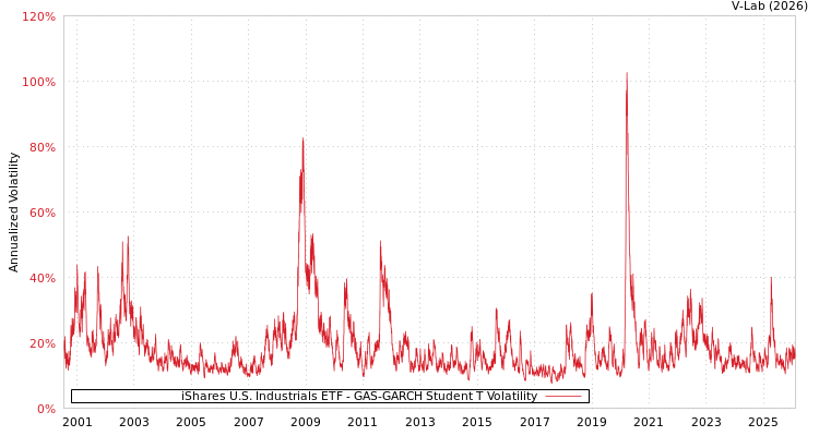 graph of iShares U.S. Industrials ETF GAS-GARCH-T