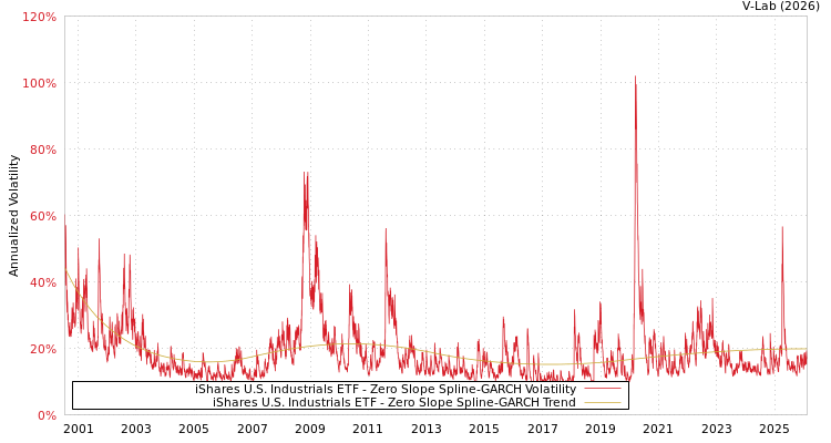 graph of iShares U.S. Industrials ETF S0GARCH