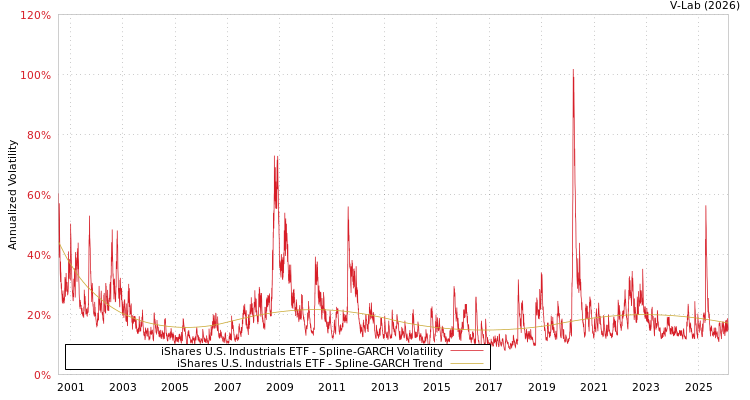 graph of iShares U.S. Industrials ETF SGARCH