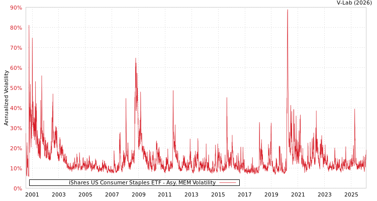 graph of iShares US Consumer Staples ETF AMEM