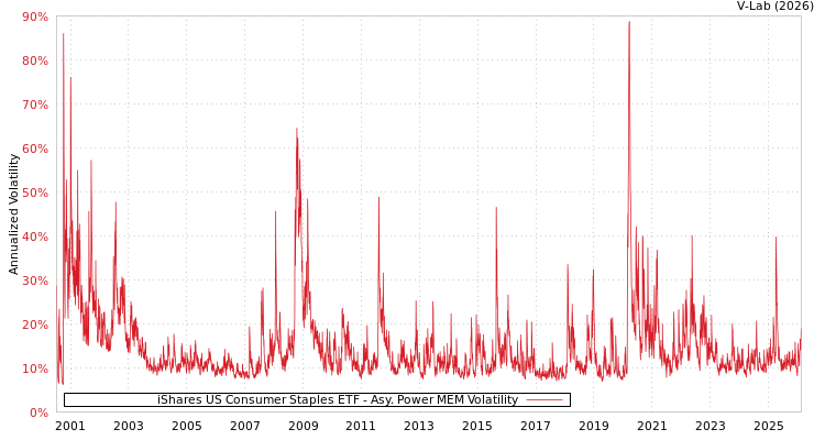 graph of iShares US Consumer Staples ETF APMEM