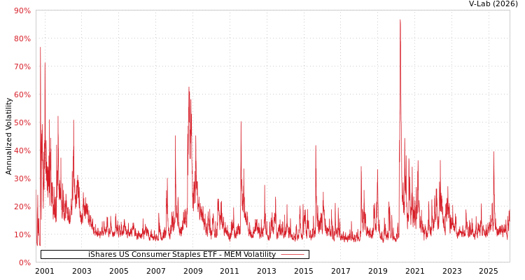 graph of iShares US Consumer Staples ETF MEM