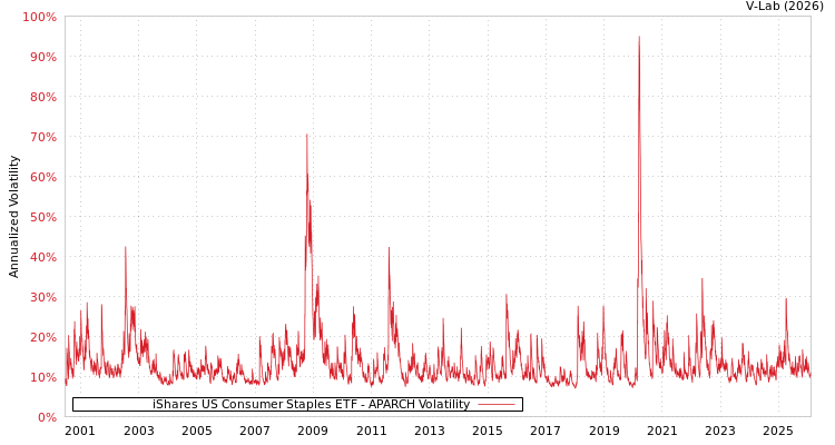 graph of iShares US Consumer Staples ETF APARCH