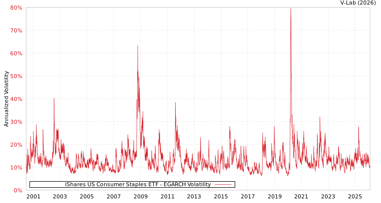 graph of iShares US Consumer Staples ETF EGARCH