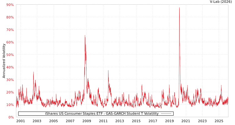 graph of iShares US Consumer Staples ETF GAS-GARCH-T