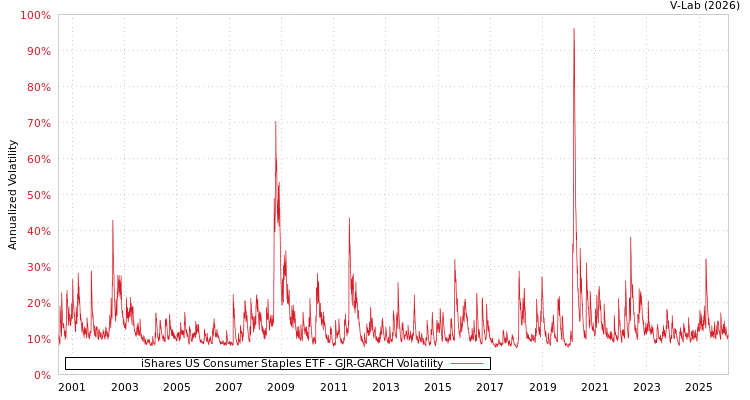 graph of iShares US Consumer Staples ETF GJR-GARCH