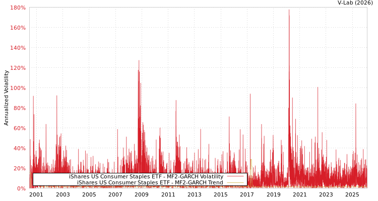 graph of iShares US Consumer Staples ETF MF2-GARCH