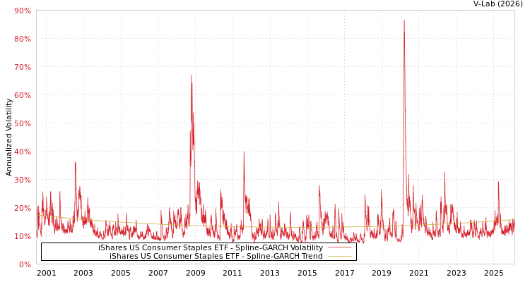 graph of iShares US Consumer Staples ETF SGARCH