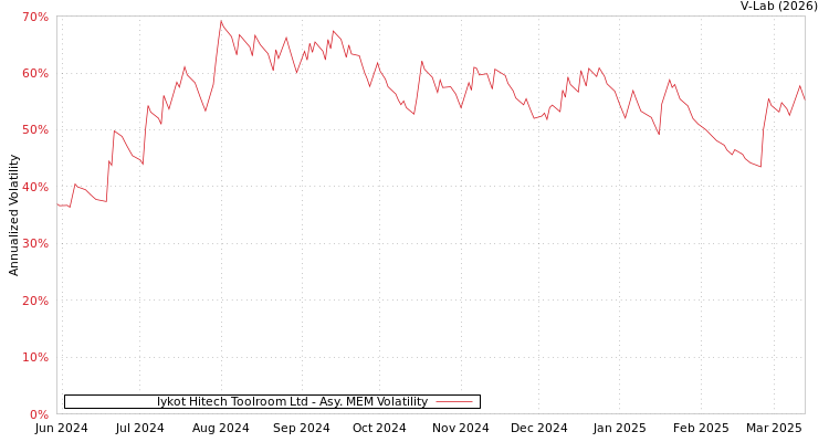 graph of Iykot Hitech Toolroom Ltd AMEM