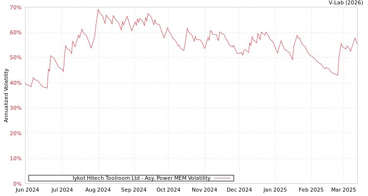 graph of Iykot Hitech Toolroom Ltd APMEM