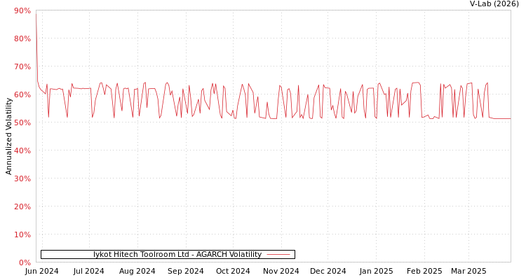 graph of Iykot Hitech Toolroom Ltd AGARCH