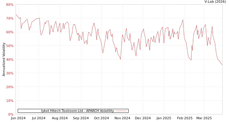 graph of Iykot Hitech Toolroom Ltd APARCH