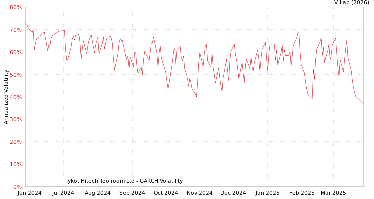 graph of Iykot Hitech Toolroom Ltd GARCH