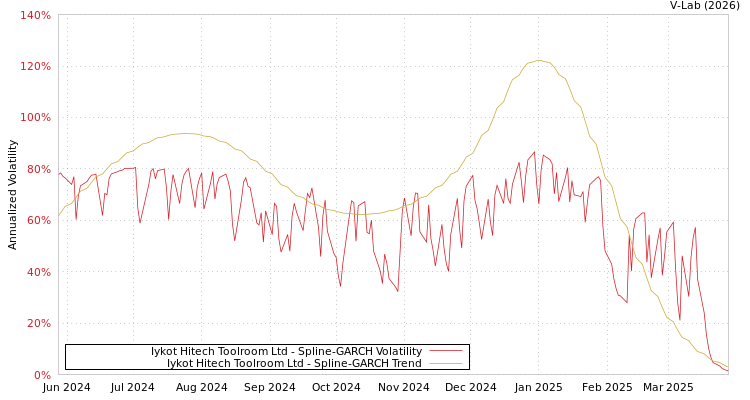 graph of Iykot Hitech Toolroom Ltd SGARCH