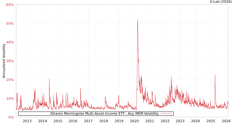 graph of iShares Morningstar Multi-Asset Income ETF AMEM