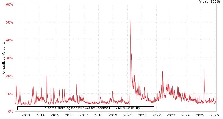graph of iShares Morningstar Multi-Asset Income ETF MEM
