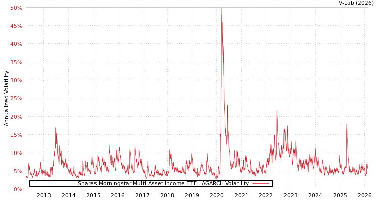 graph of iShares Morningstar Multi-Asset Income ETF AGARCH