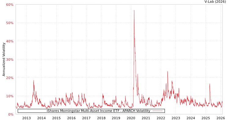 graph of iShares Morningstar Multi-Asset Income ETF APARCH